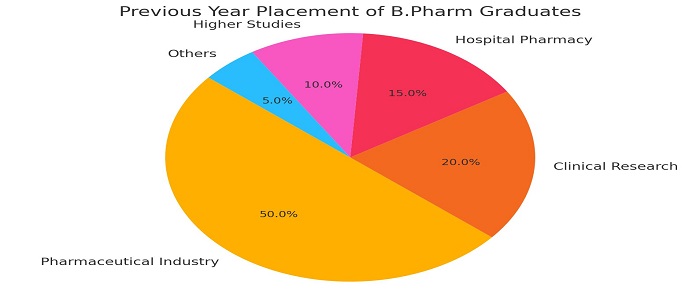 Previous Year placement of B.Pharm graduates from Manipal Pharmaceutical College